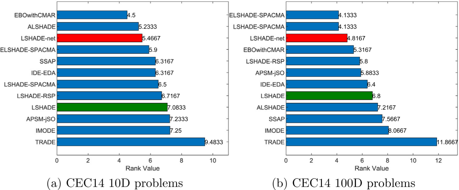 CEC14 的 Friedman 平均秩：左图为 10 维，右图为 100 维；LSHADE-net 标红，LSHADE 标绿